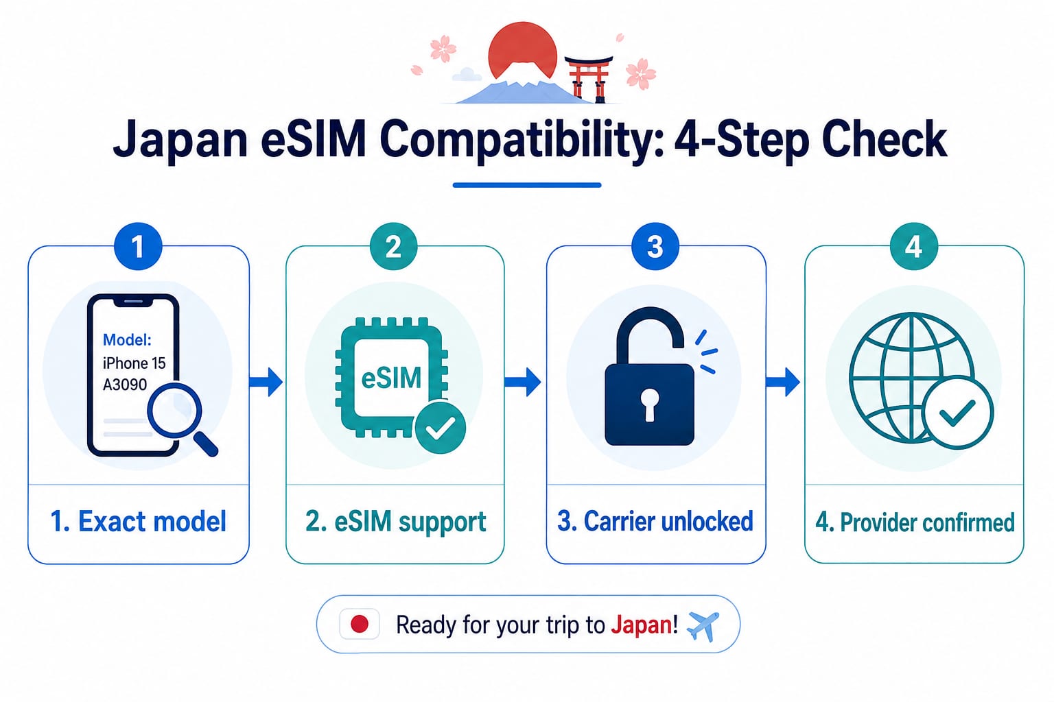 Four-step flow for checking the exact phone model, eSIM support, carrier-unlocked status, and provider support